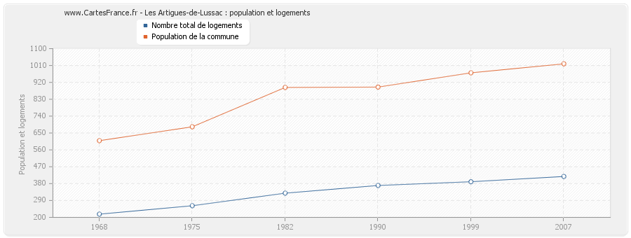 Les Artigues-de-Lussac : population et logements